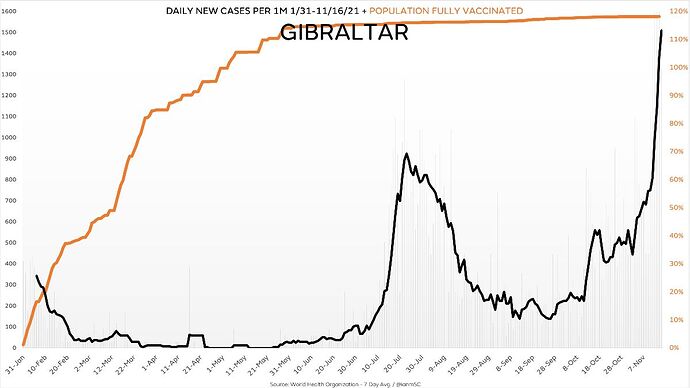 GIBRALTER-DEATH-VAX-CHART