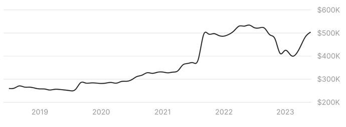 redfin value