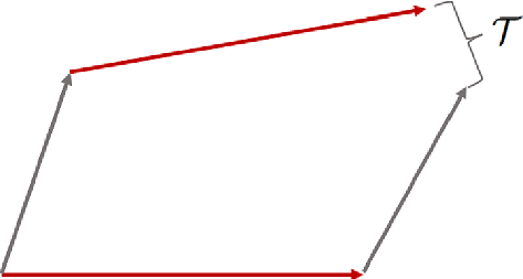 The-torsion-tensor-is-a-measure-of-the-non-closure-of-parallelograms